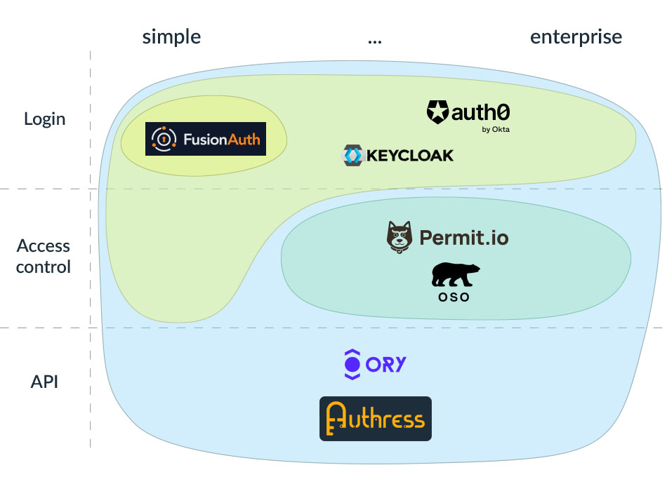 Main auth vendor offerings