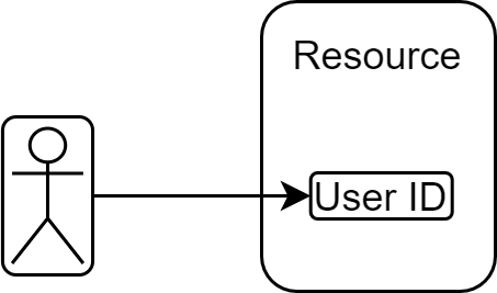 Authorization may seem simple - each user has access to a single data blob.