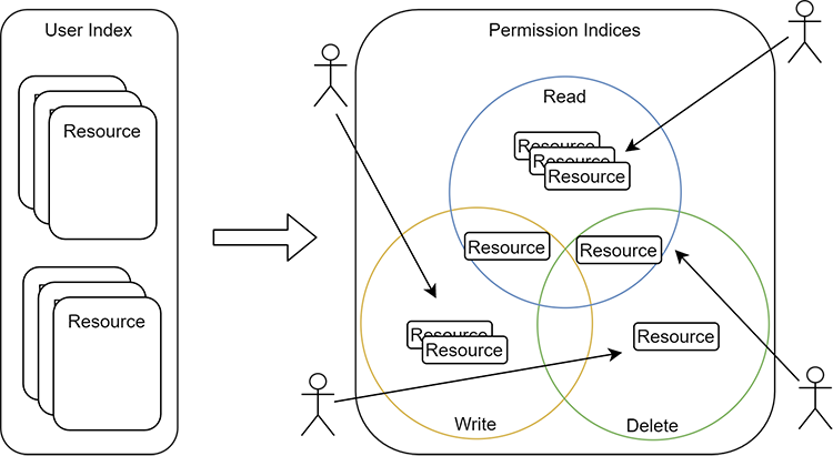 As your product grows, authorization complexity increases.