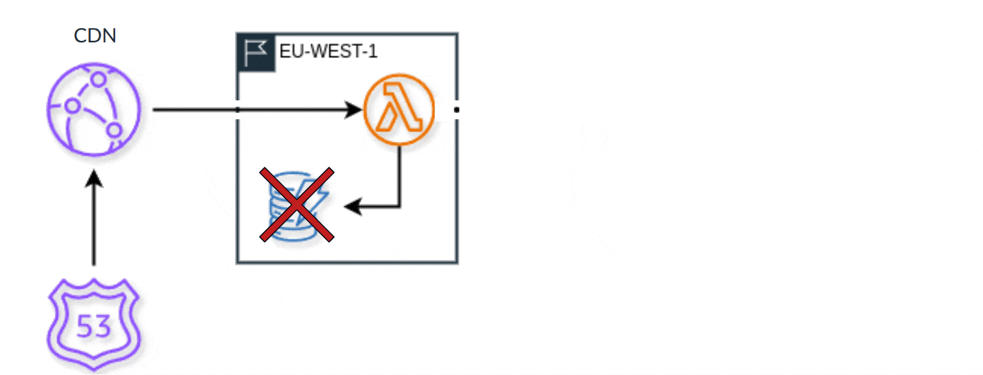 CloudFront Edge Failover