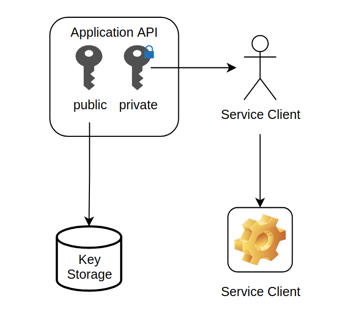 Generating api key public private key pair